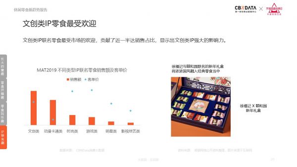 连开心果都要吃王者荣耀款，2020休闲零食5大趋势发布