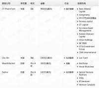 钛媒体Pro创投日报：1月2日收录投融资项目4起