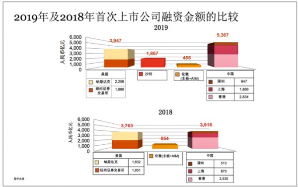 普华永道:2019年A股共201只新股上市,2020年有望超220家