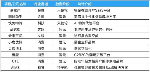 创投周报 Vol.48 | 企服、医疗、硬件稳居热门赛道前三甲,「长风药业」以6.3亿E轮融资领跑本周融资;以及10个有意思的早期项目