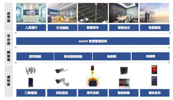 办公市场趋冷更考验软实力,「xwork」为开发商和运营商提供智慧空间解决方案