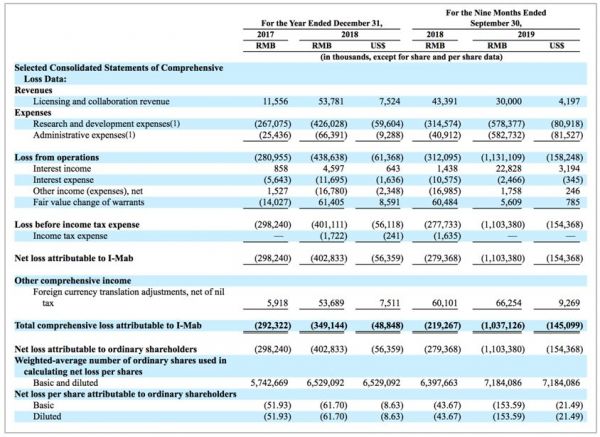 天境生物下周五登陆纳斯达克,IPO前尚无产品上市销售