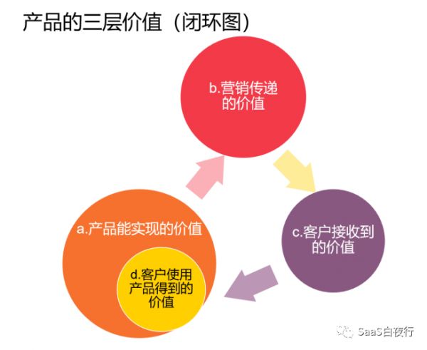 你研究过自家产品的三层价值吗？