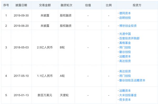 激光雷达制造商「禾赛科技」获1.73亿美元C轮融资,由德国博世集团和光速中国领投