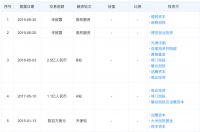 激光雷达制造商「禾赛科技」获1.73亿美元C轮融资，由德国博世集团和光速中国领投