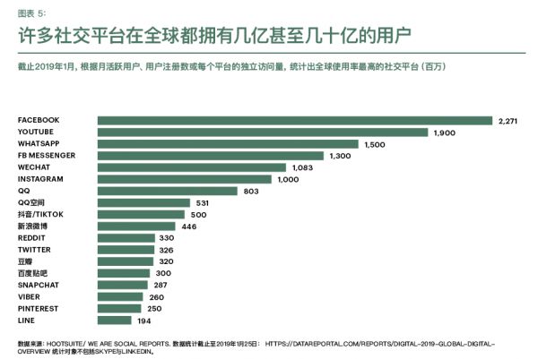 消费者厌倦了第一代社媒广告：除了Facebook、微信，社媒营销还能怎么玩？