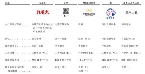 九毛九与海底捞之间，差了不止10个呷哺呷哺