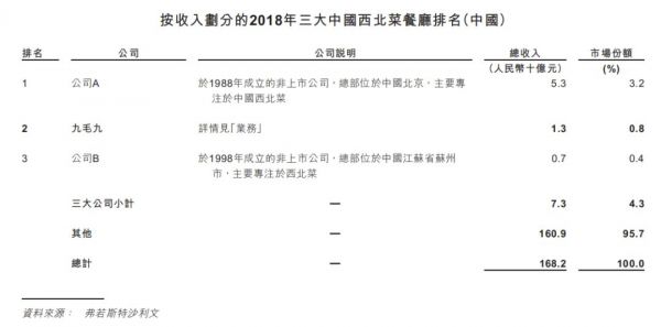 九毛九与海底捞之间，差了不止10个呷哺呷哺