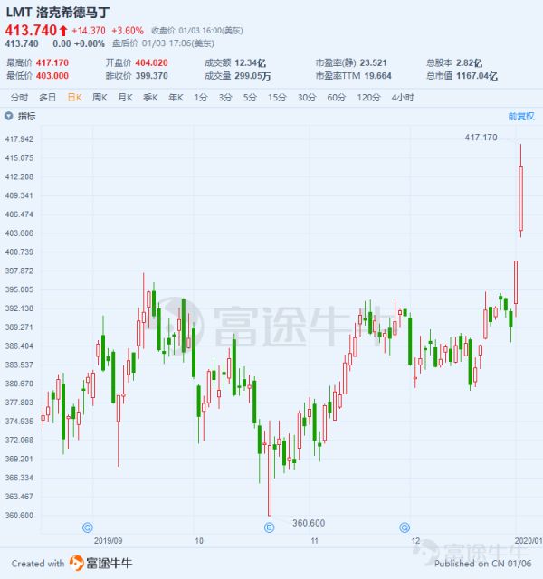 大炮一响黄金万两,美国军工股存在哪些诱人机会?