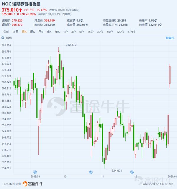 大炮一响黄金万两,美国军工股存在哪些诱人机会?