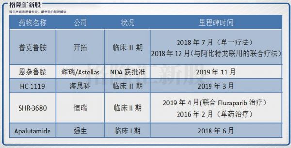 男性药物的福音，治疗前列腺癌和脱发的开拓药业要赴港IPO了