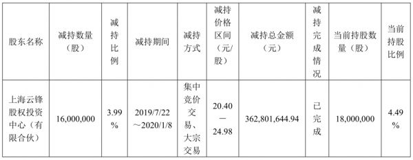 云锋基金拟减持阿里健康以筹集8亿港元，健康医疗为其主要投资赛道