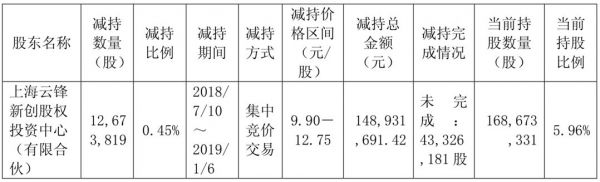 云锋基金拟减持阿里健康以筹集8亿港元，健康医疗为其主要投资赛道