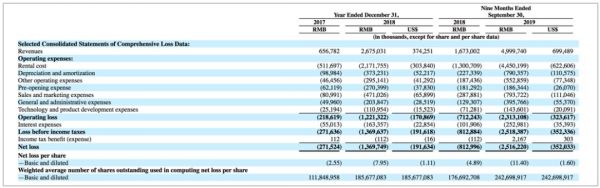 蛋壳公寓下周五于纽交所挂牌：募资1.75亿美元，2/3已获认购
