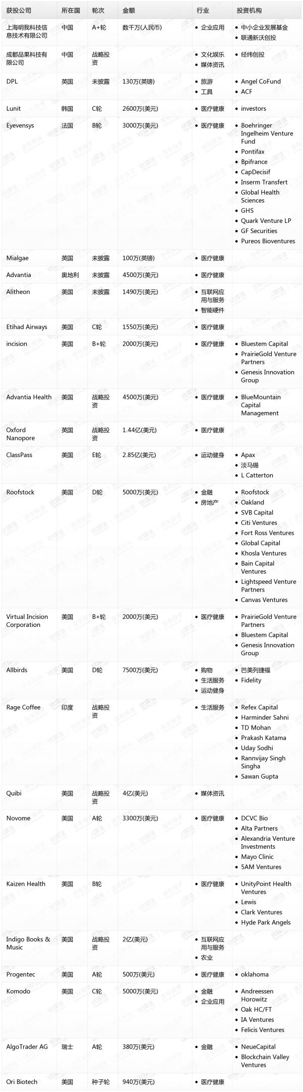 [投融资事件列表]