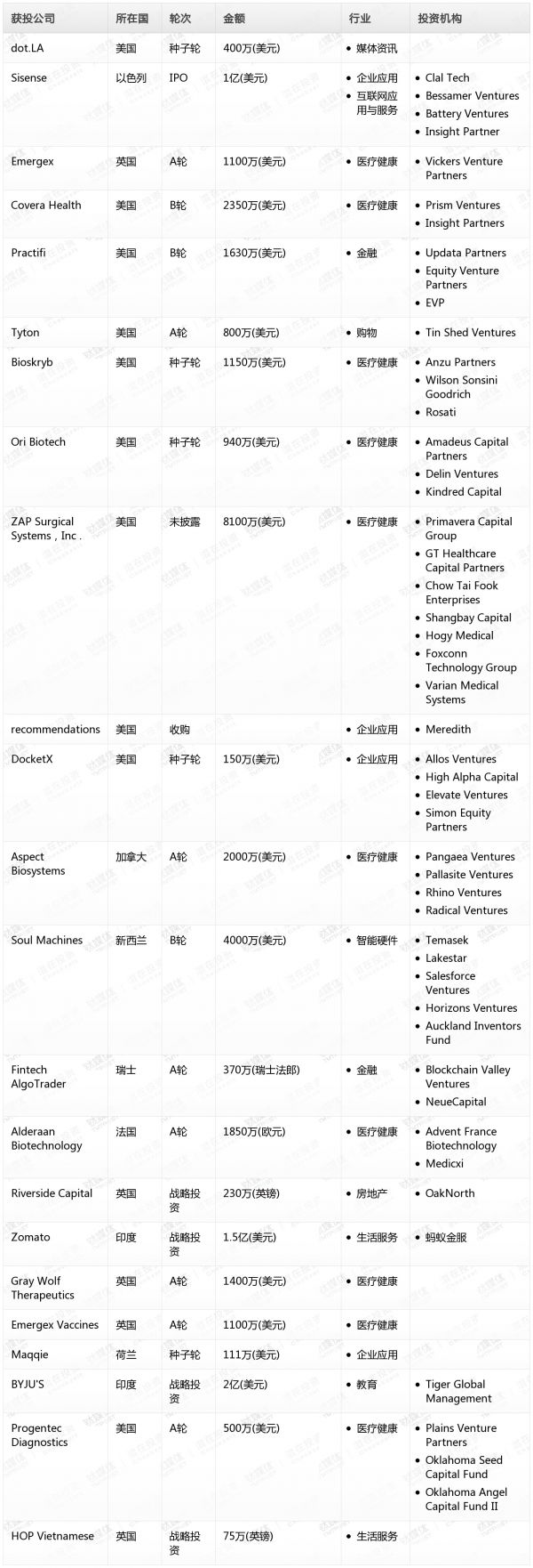 [投融资事件列表]