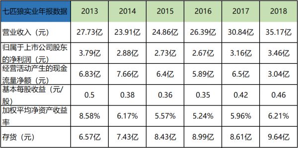 七匹狼控股入股深创投,老牌服装企业靠押注投资“出圈”?
