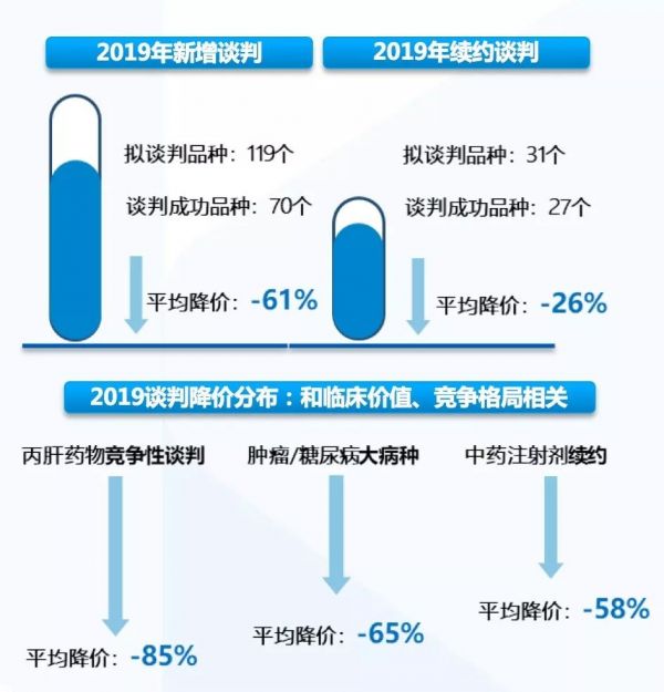 2020年医保砍价中的药企生存指南