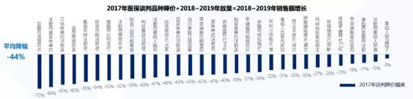 2020年医保砍价中的药企生存指南