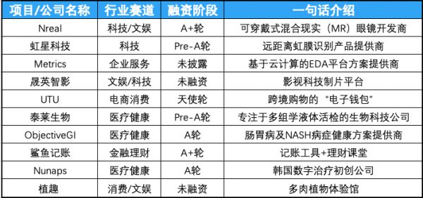 创投周报 Vol.49 | 科技、医疗、企服三大赛道仍为投资首选;禾赛科技、Transcenta Holding获亿级美元融资;以及10个有意思的早期项目