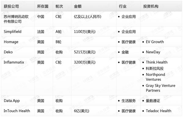 [投融资事件列表]