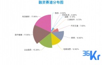 创投周报 Vol.49 | 科技、医疗、企服三大赛道仍为投资首选；禾赛科技、Transcenta Holding获亿级美元融资；以及10个有意思的早期项目
