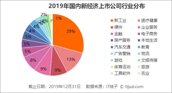 2019 IPO 解读:263 家企业上市,新经济公司占了 56%