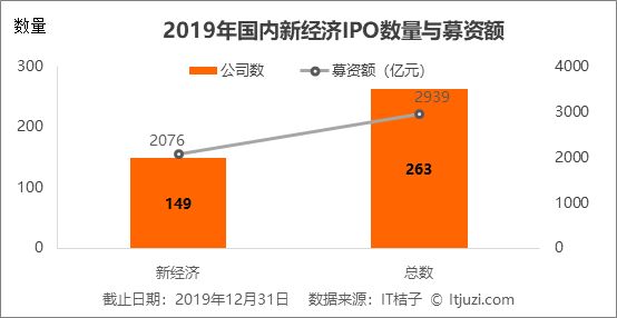 2019 IPO 解读:263 家企业上市,新经济公司占了 56%