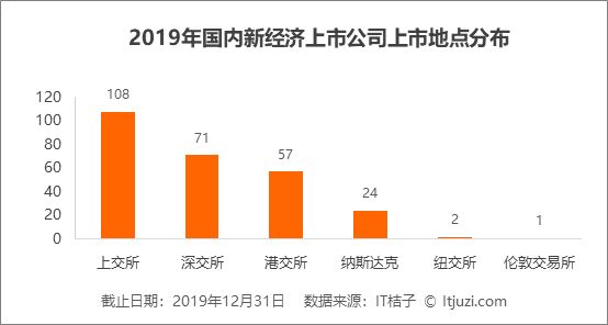 2019 IPO 解读:263 家企业上市,新经济公司占了 56%