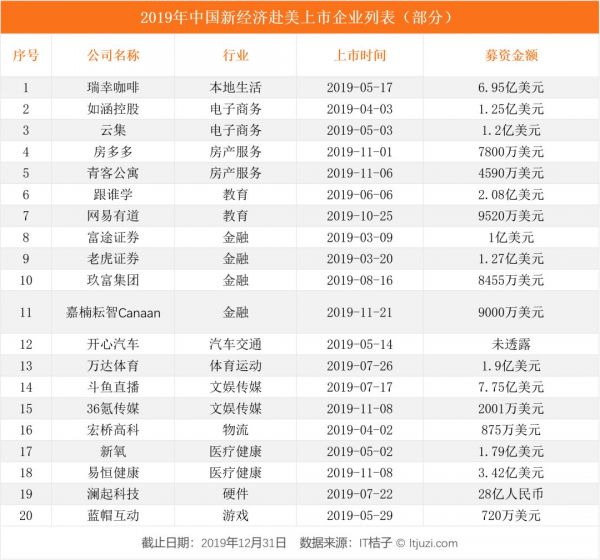 2019 IPO 解读:263 家企业上市,新经济公司占了 56%