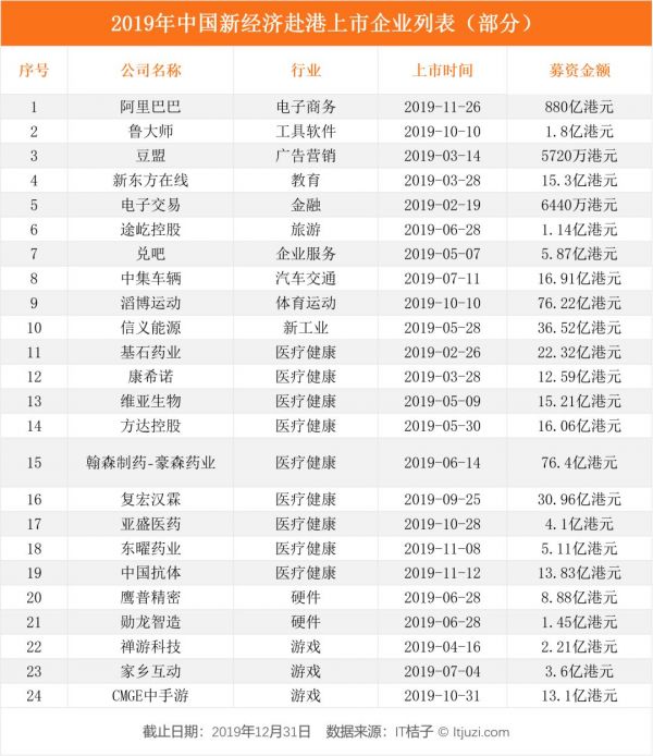 2019 IPO 解读:263 家企业上市,新经济公司占了 56%