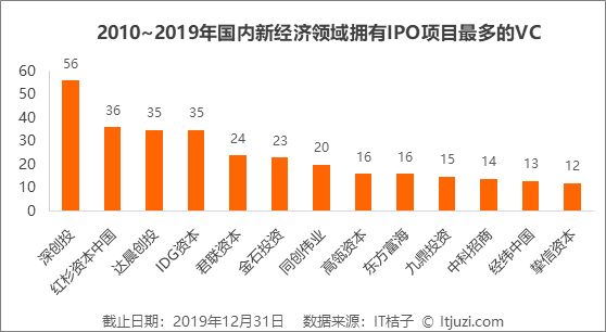 2019 IPO 解读:263 家企业上市,新经济公司占了 56%