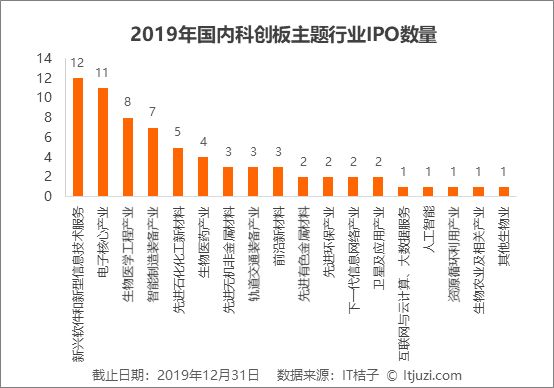 2019 IPO 解读:263 家企业上市,新经济公司占了 56%