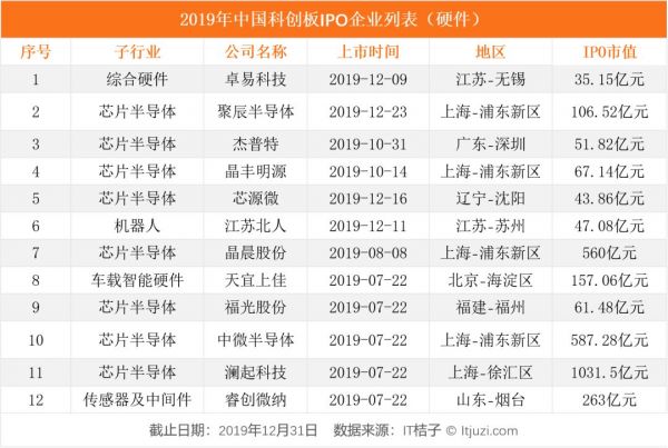 2019 IPO 解读:263 家企业上市,新经济公司占了 56%