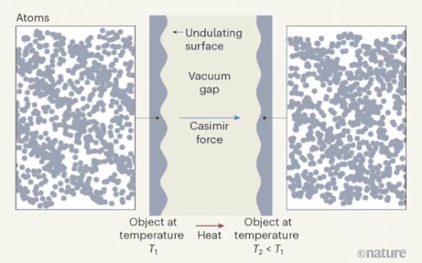真空竟能热传导,甚至能传播声音!华人团队新研究突破认知,登上Nature