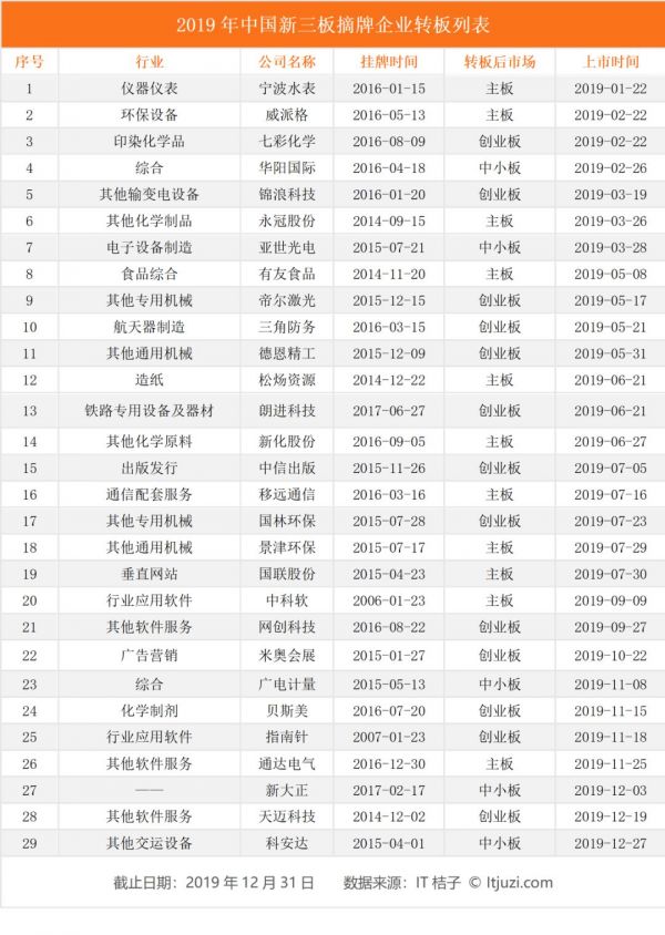 2019 有近 2000 家公司摘牌,新三板出现规模性「退市」