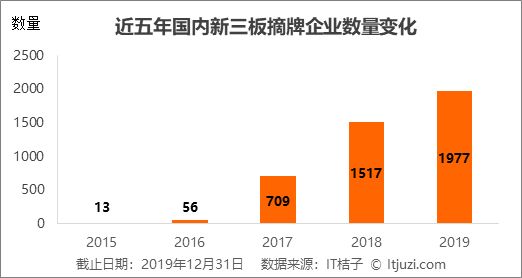 2019 有近 2000 家公司摘牌,新三板出现规模性「退市」