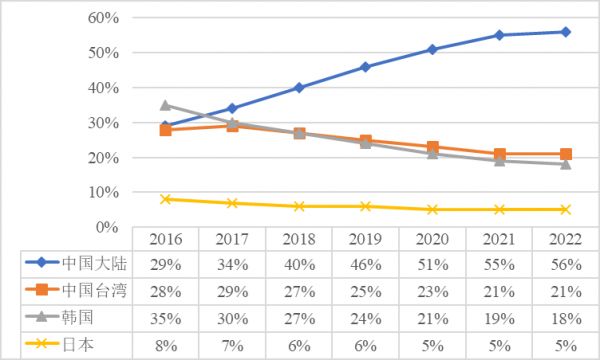 遍览科创板 | 毛利率比行业均值高 10%,「龙腾光电」借助差异化优势入局中小尺寸显示领域