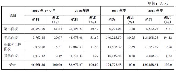 遍览科创板 | 毛利率比行业均值高 10%,「龙腾光电」借助差异化优势入局中小尺寸显示领域