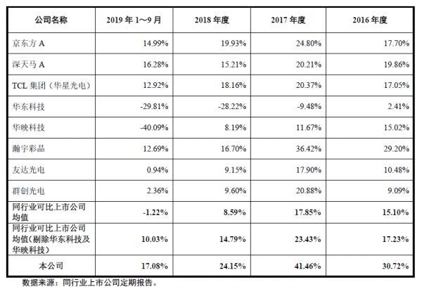 遍览科创板 | 毛利率比行业均值高 10%,「龙腾光电」借助差异化优势入局中小尺寸显示领域