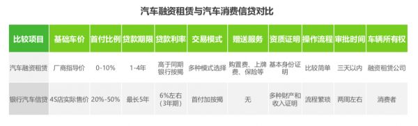 千亿市场规模的汽车融资租赁,能改变车市寒冬吗?