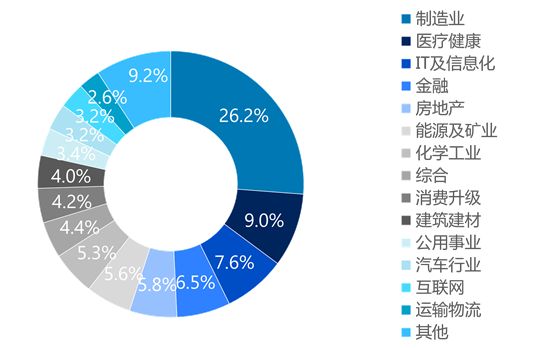 并购交易量环比下降近两成，市场规模为五年内最低
