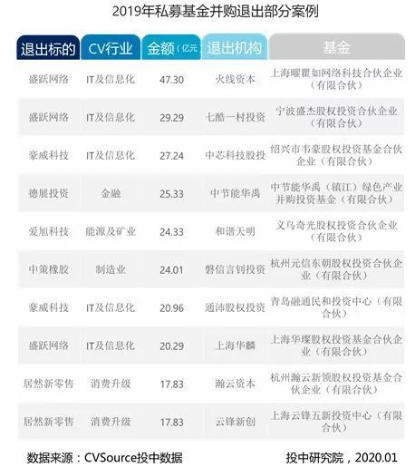并购交易量环比下降近两成，市场规模为五年内最低