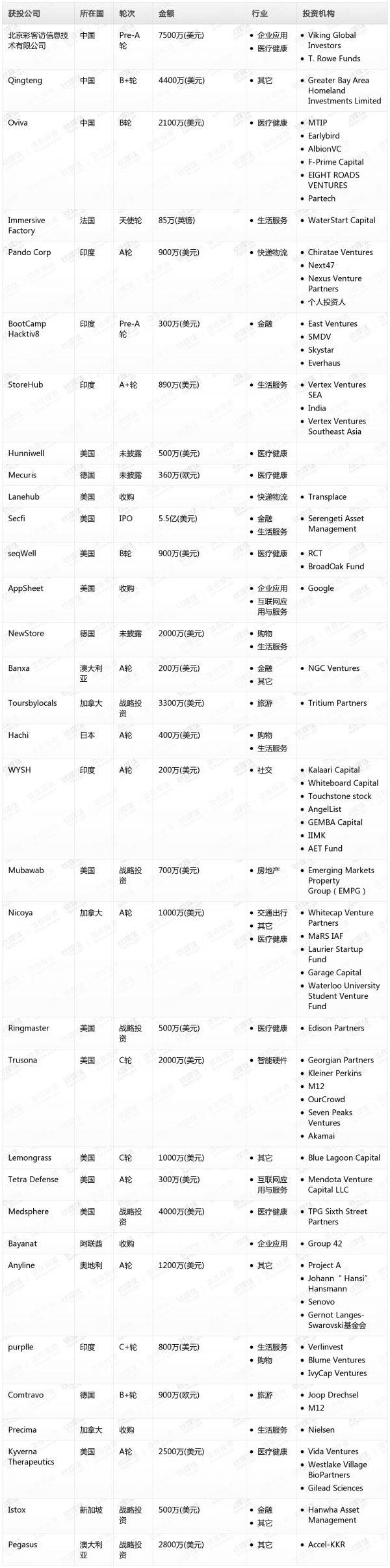 [投融资事件列表]