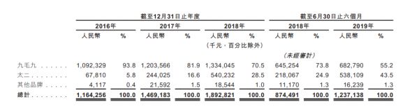 九毛九香港上市：“酸菜鱼”富豪管弘毅身价暴涨