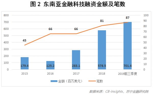 金融科技2020,东南亚还是个好去处么?
