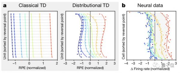 人类对大脑多巴胺机制理解错了,顶级版AlphaGo背后技术启发脑科学,DeepMind最新成果登上Nature