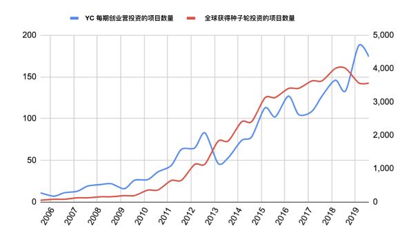 透视过去 15 年的 YC 投资数据：未来究竟应该投什么？