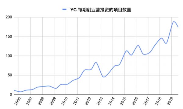 透视过去 15 年的 YC 投资数据：未来究竟应该投什么？