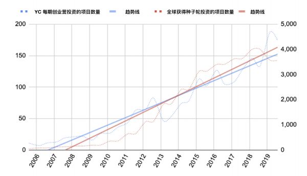 透视过去 15 年的 YC 投资数据：未来究竟应该投什么？